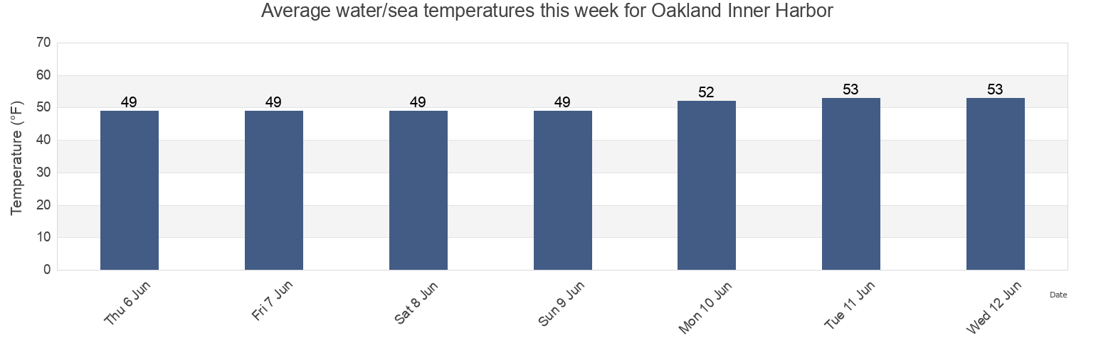 Water temperature in Oakland Inner Harbor, Alameda County, California, United States today and this week