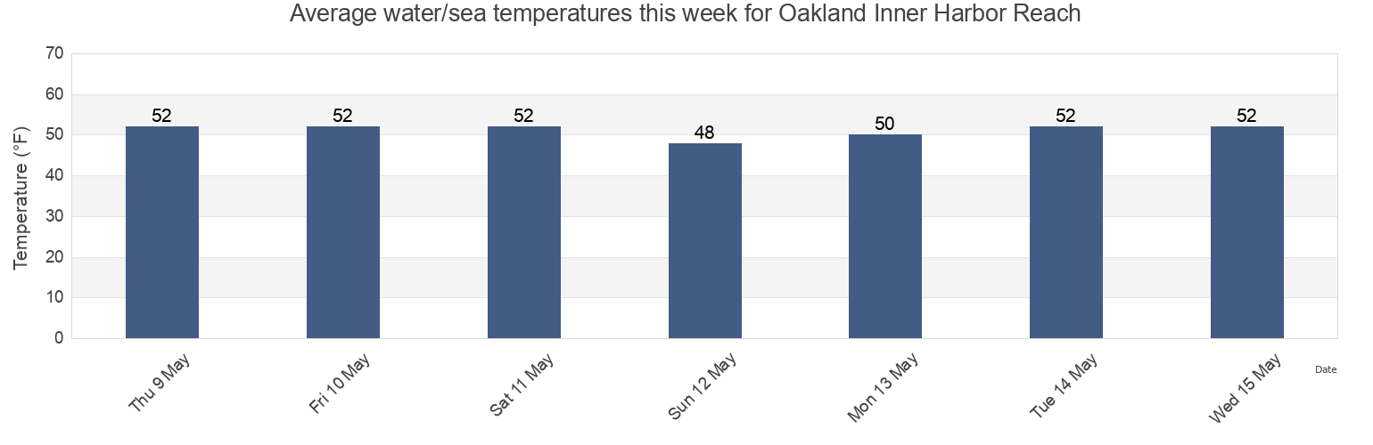 Water temperature in Oakland Inner Harbor Reach, City and County of San Francisco, California, United States today and this week