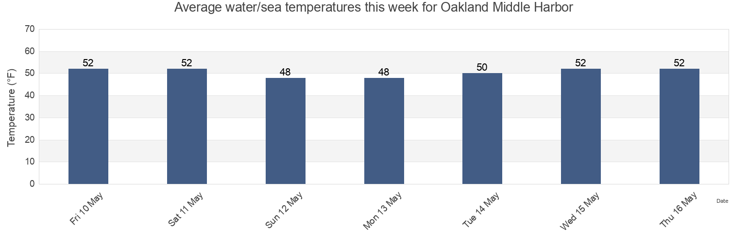Water temperature in Oakland Middle Harbor, City and County of San Francisco, California, United States today and this week
