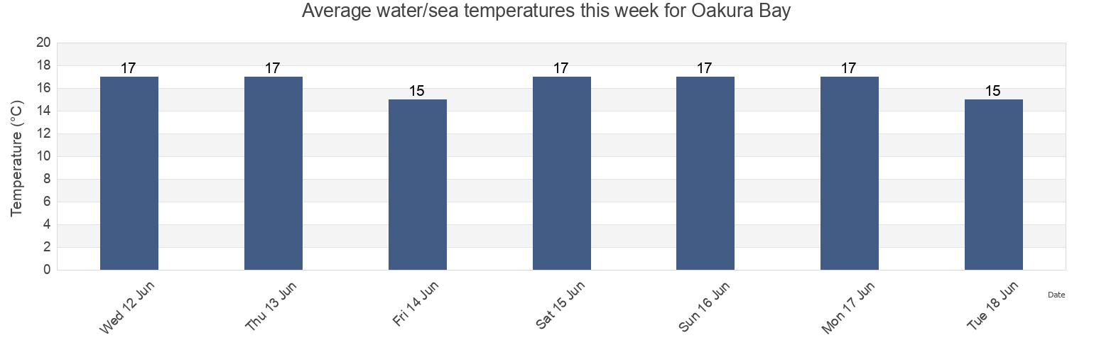 Water temperature in Oakura Bay, Auckland, New Zealand today and this week