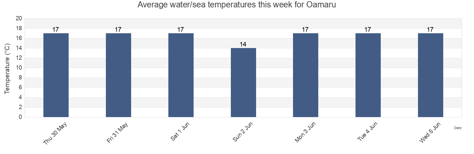 Water temperature in Oamaru, Auckland, New Zealand today and this week