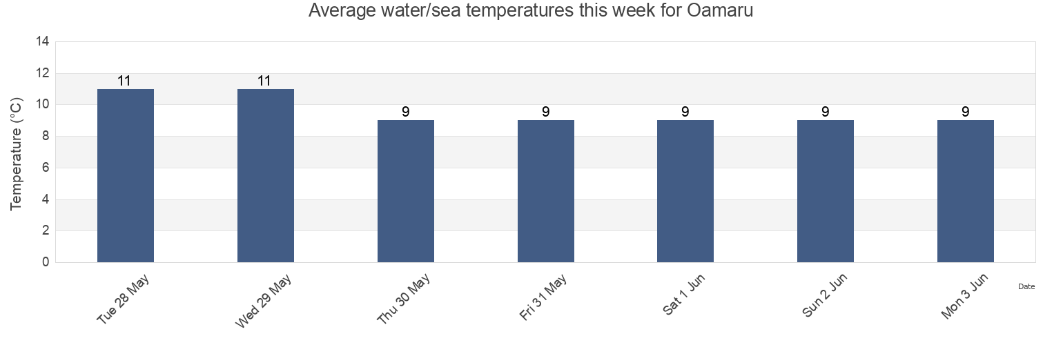 Water temperature in Oamaru, Otago, New Zealand today and this week