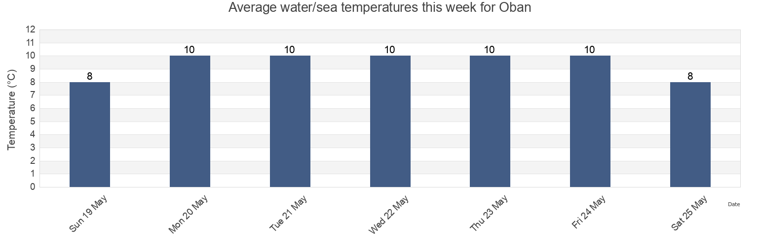 Water temperature in Oban, Argyll and Bute, Scotland, United Kingdom today and this week