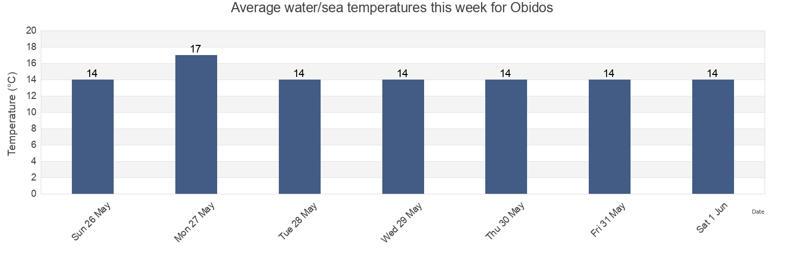 Water temperature in Obidos, Leiria, Portugal today and this week