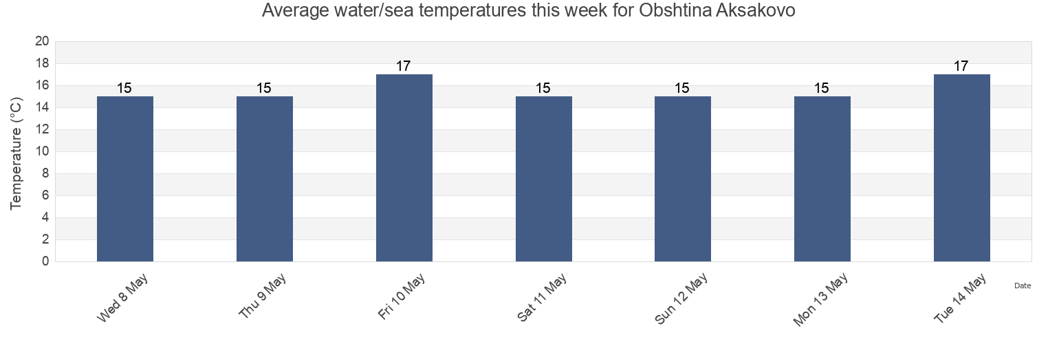 Water temperature in Obshtina Aksakovo, Varna, Bulgaria today and this week