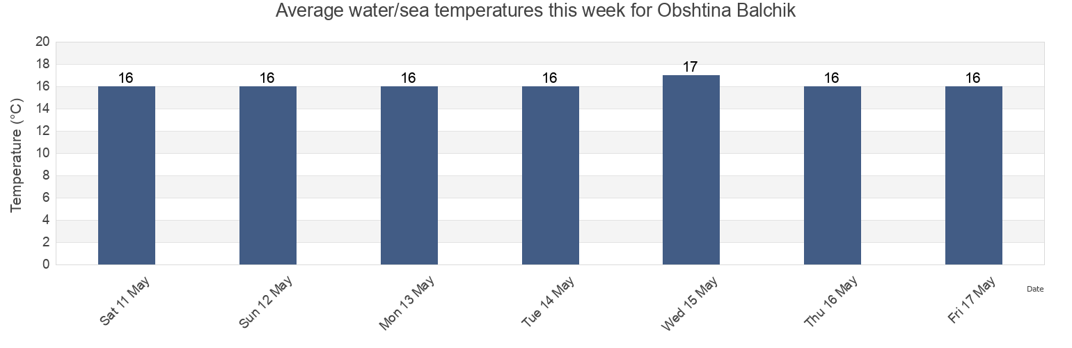 Water temperature in Obshtina Balchik, Dobrich, Bulgaria today and this week