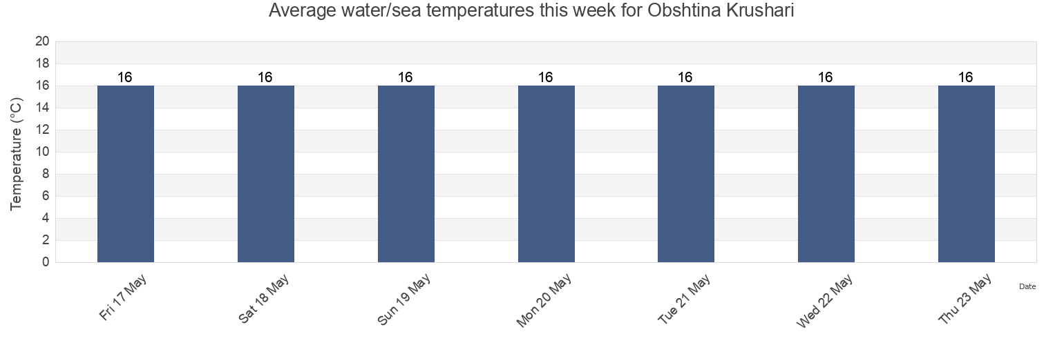 Water temperature in Obshtina Krushari, Dobrich, Bulgaria today and this week
