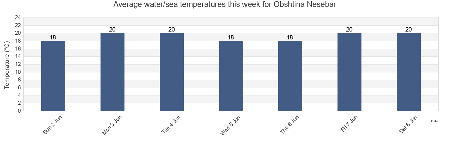Water temperature in Obshtina Nesebar, Burgas, Bulgaria today and this week