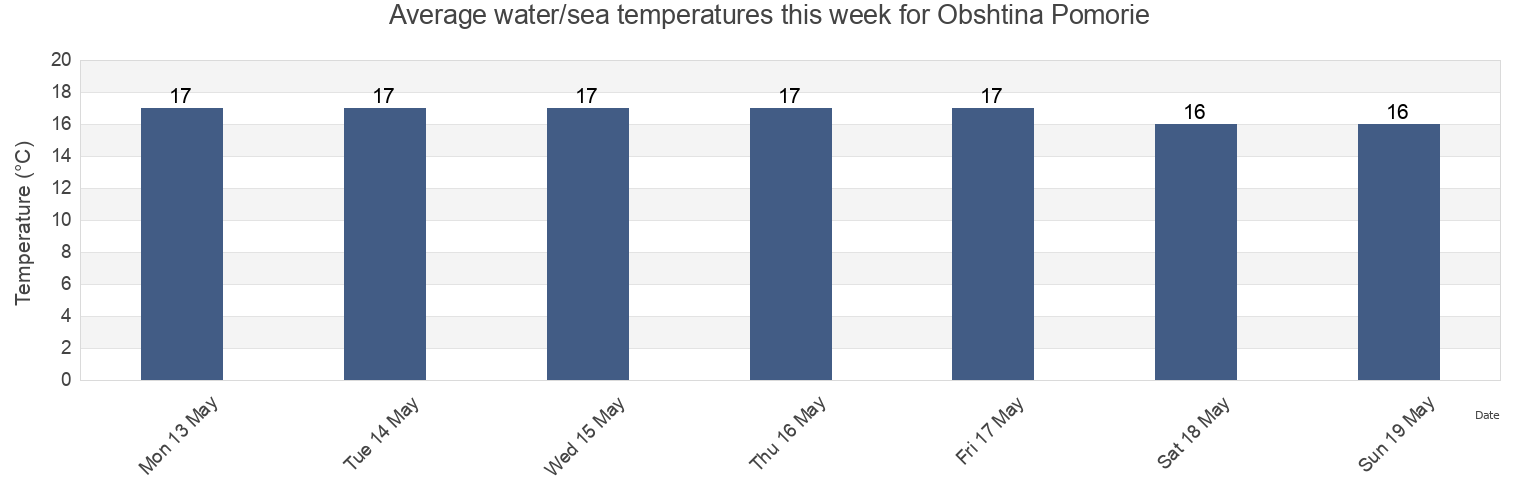 Water temperature in Obshtina Pomorie, Burgas, Bulgaria today and this week