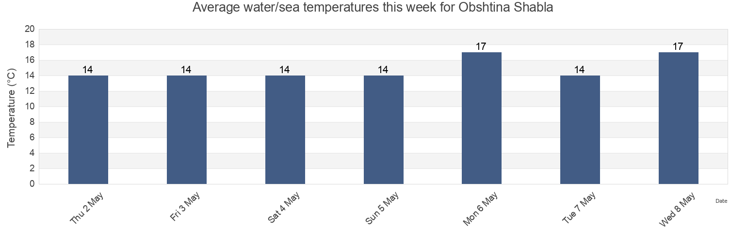 Water temperature in Obshtina Shabla, Dobrich, Bulgaria today and this week