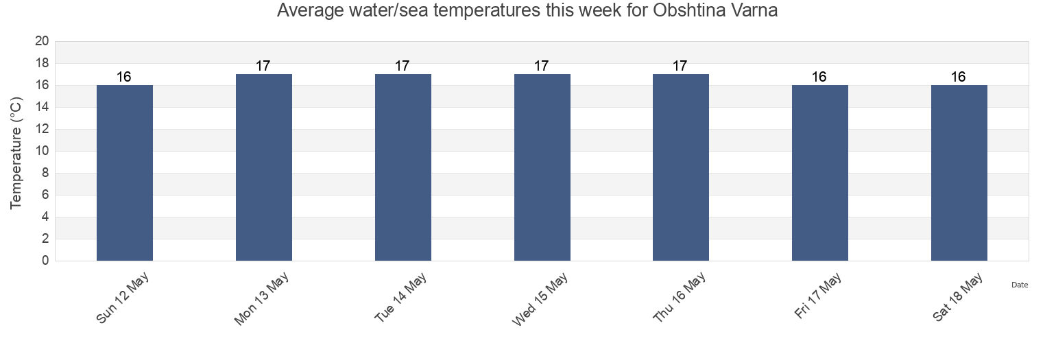 Water temperature in Obshtina Varna, Varna, Bulgaria today and this week