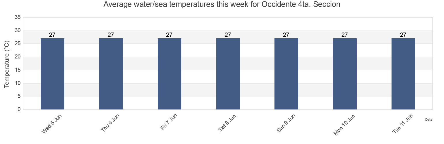 Water temperature in Occidente 4ta. Seccion, Comalcalco, Tabasco, Mexico today and this week