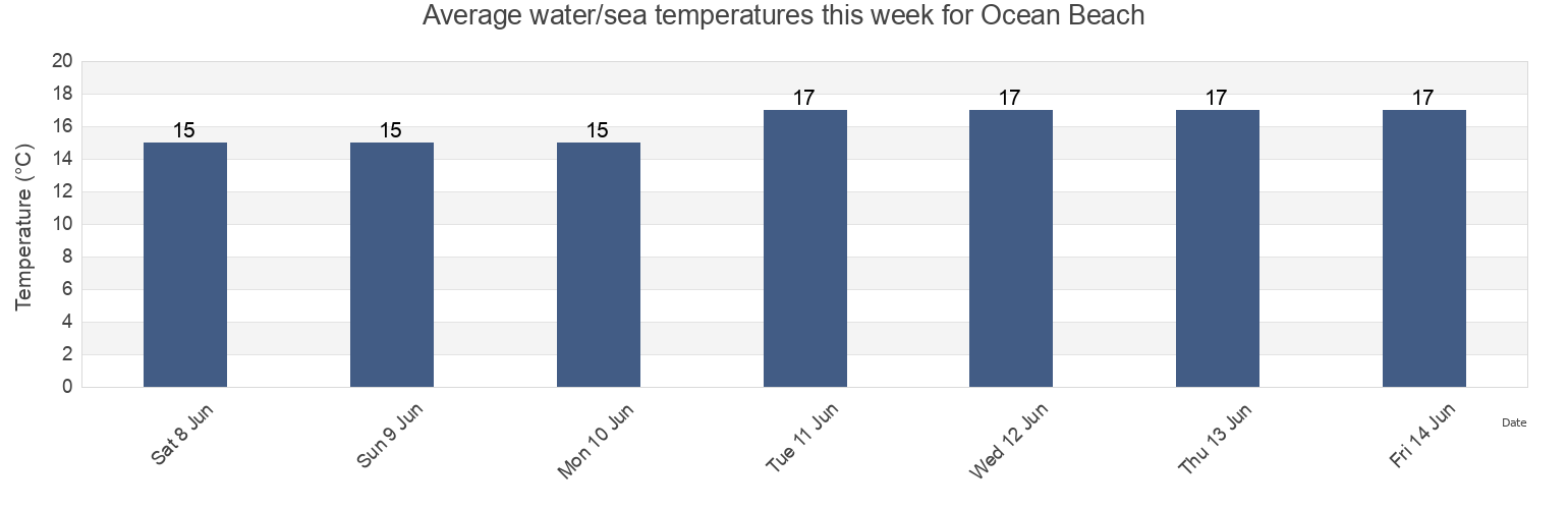 Water temperature in Ocean Beach, Auckland, New Zealand today and this week
