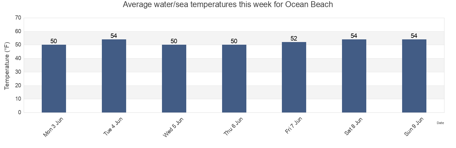 Water temperature in Ocean Beach, City and County of San Francisco, California, United States today and this week