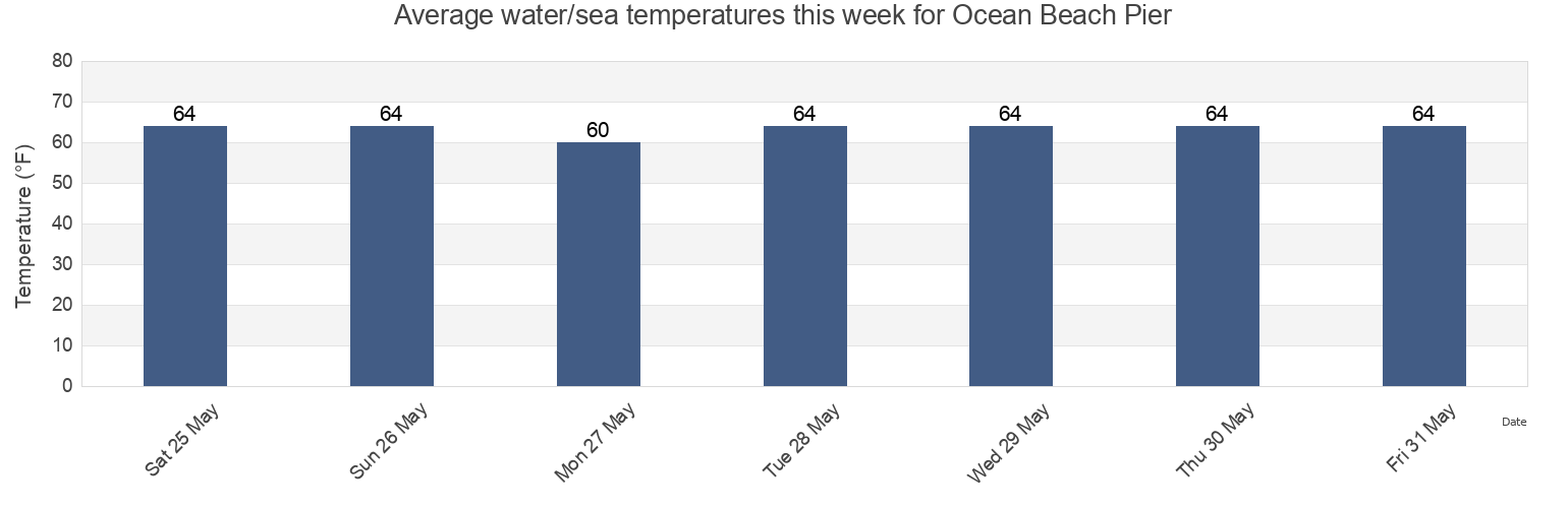 Water temperature in Ocean Beach Pier, San Diego County, California, United States today and this week