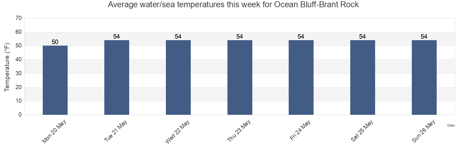 Water temperature in Ocean Bluff-Brant Rock, Plymouth County, Massachusetts, United States today and this week