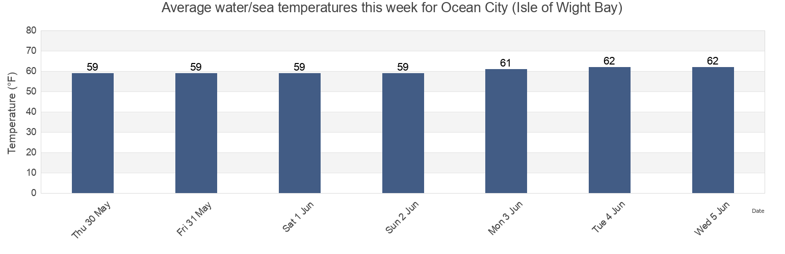 Water temperature in Ocean City (Isle of Wight Bay), Worcester County, Maryland, United States today and this week