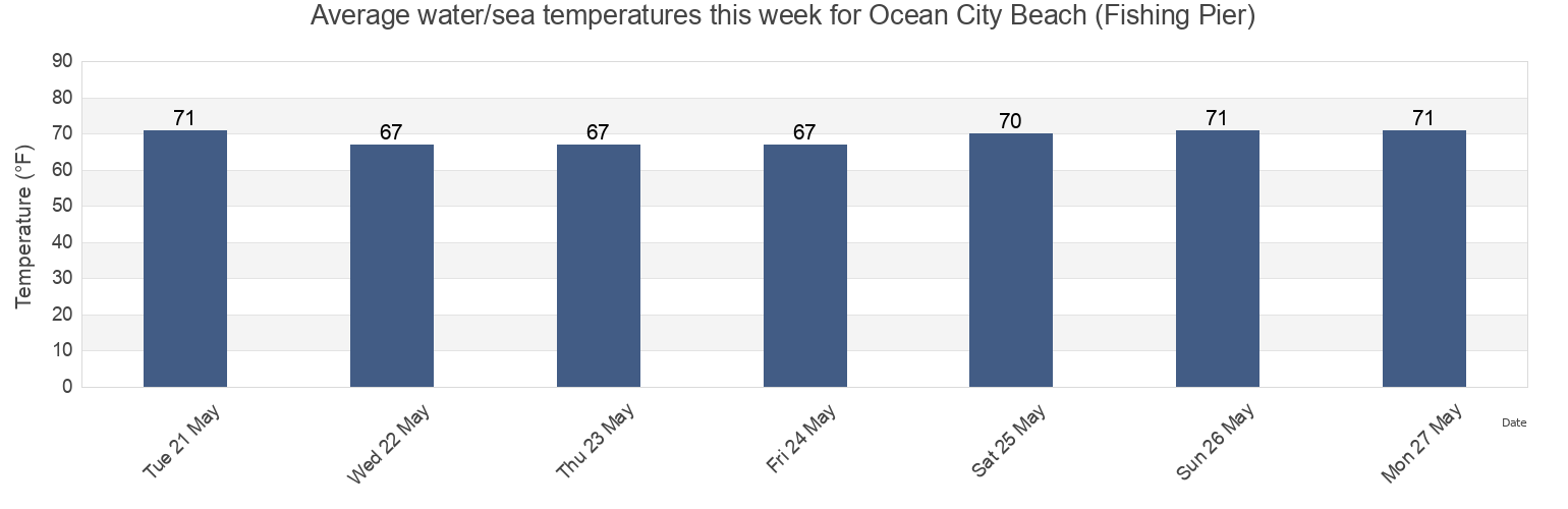 Water temperature in Ocean City Beach (Fishing Pier), Onslow County, North Carolina, United States today and this week