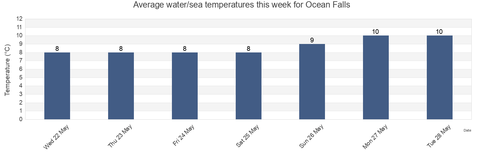 Water temperature in Ocean Falls, Central Coast Regional District, British Columbia, Canada today and this week