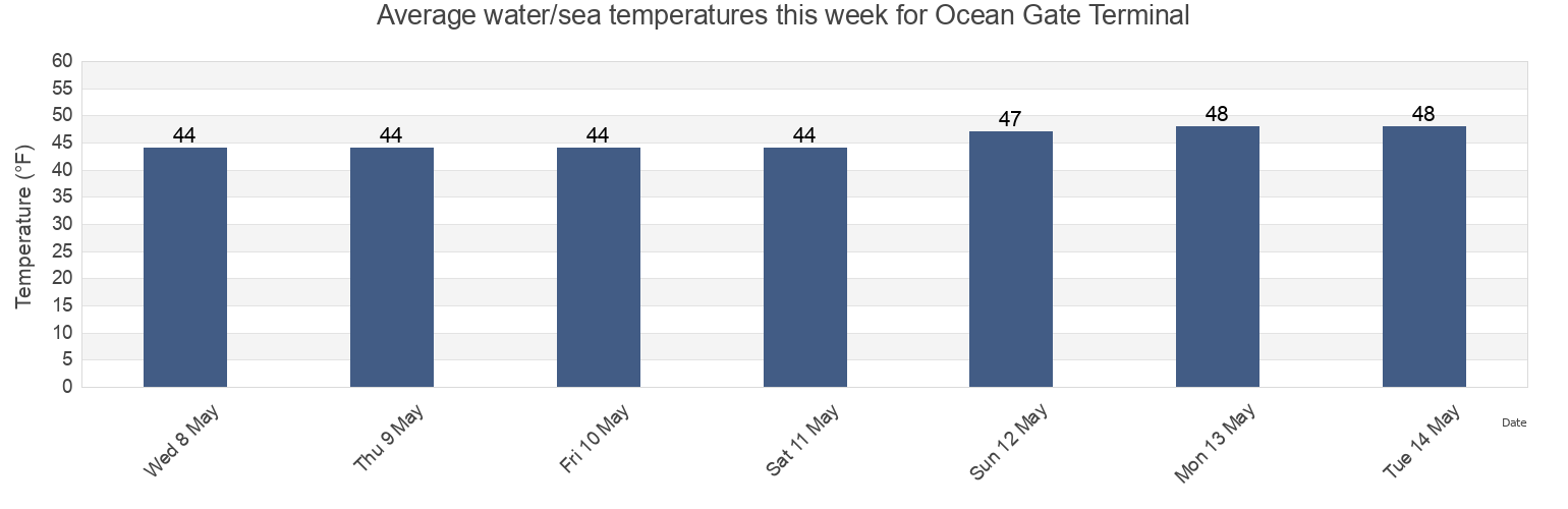 Water temperature in Ocean Gate Terminal, Cumberland County, Maine, United States today and this week