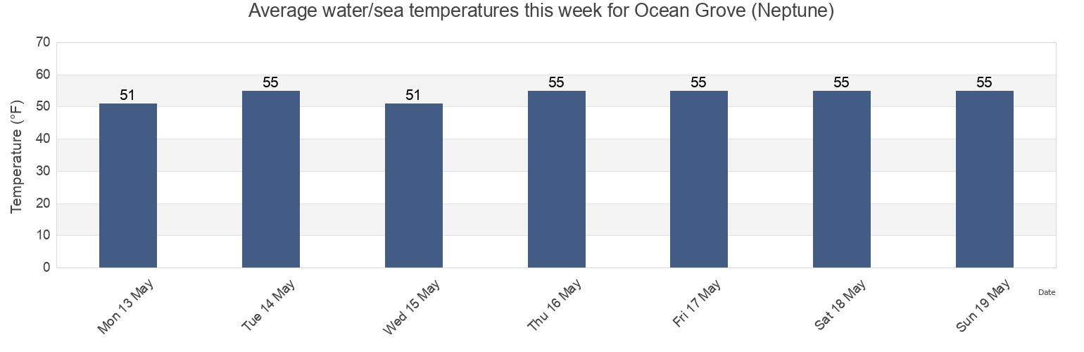 Water temperature in Ocean Grove (Neptune), Monmouth County, New Jersey, United States today and this week