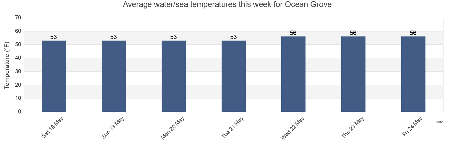 Water temperature in Ocean Grove, Monmouth County, New Jersey, United States today and this week