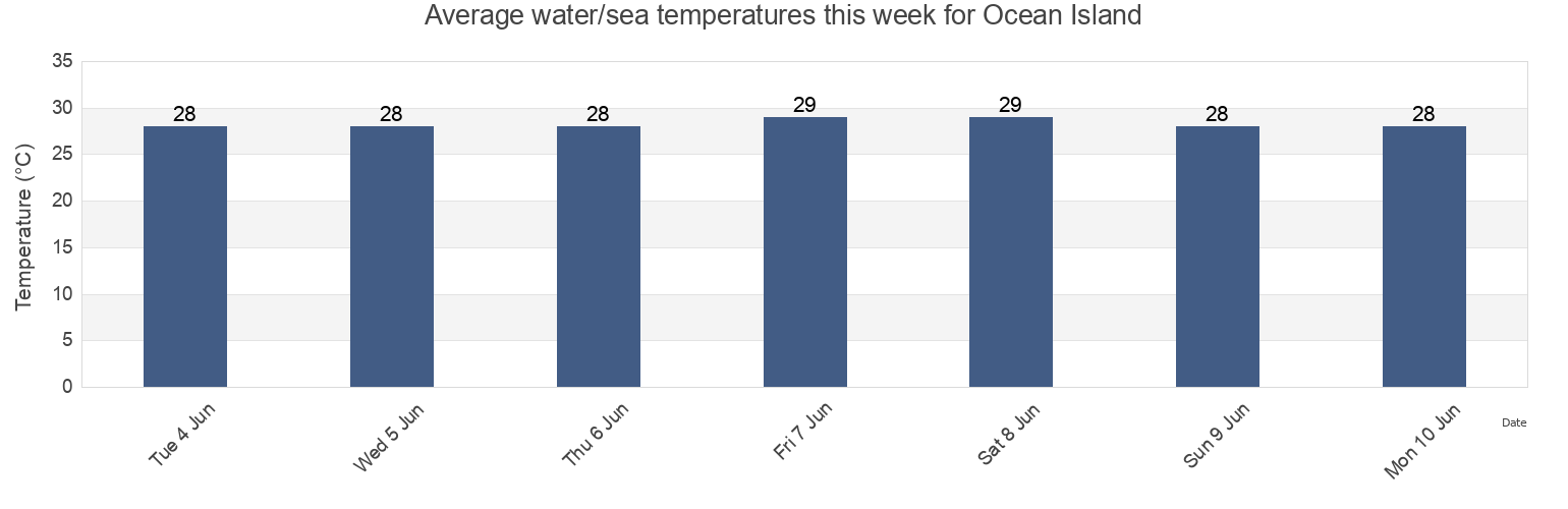 Water temperature in Ocean Island, Banaba, Gilbert Islands, Kiribati today and this week