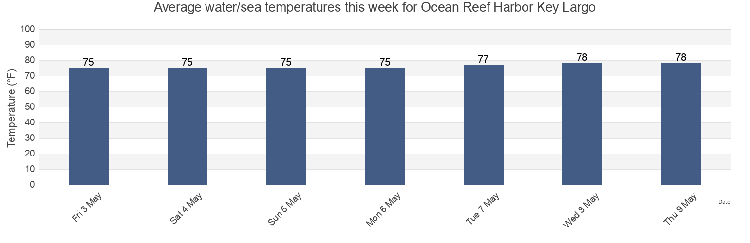 Water temperature in Ocean Reef Harbor Key Largo, Miami-Dade County, Florida, United States today and this week