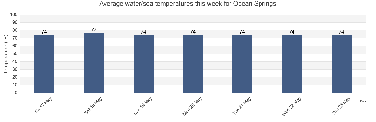 Water temperature in Ocean Springs, Jackson County, Mississippi, United States today and this week