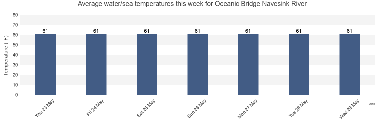 Water temperature in Oceanic Bridge Navesink River, Monmouth County, New Jersey, United States today and this week