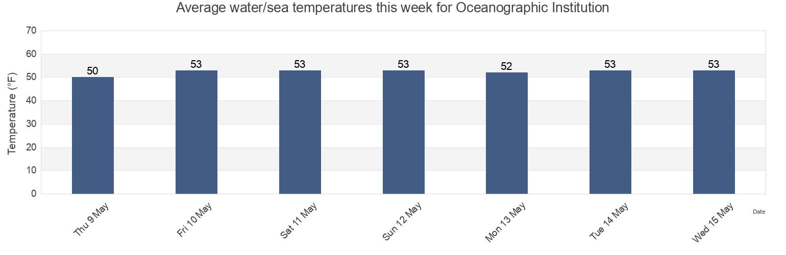 Water temperature in Oceanographic Institution, Dukes County, Massachusetts, United States today and this week