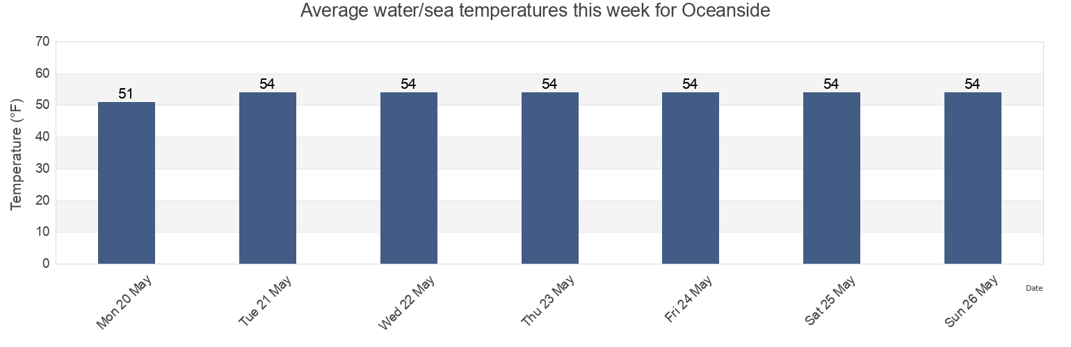 Water temperature in Oceanside, Nassau County, New York, United States today and this week