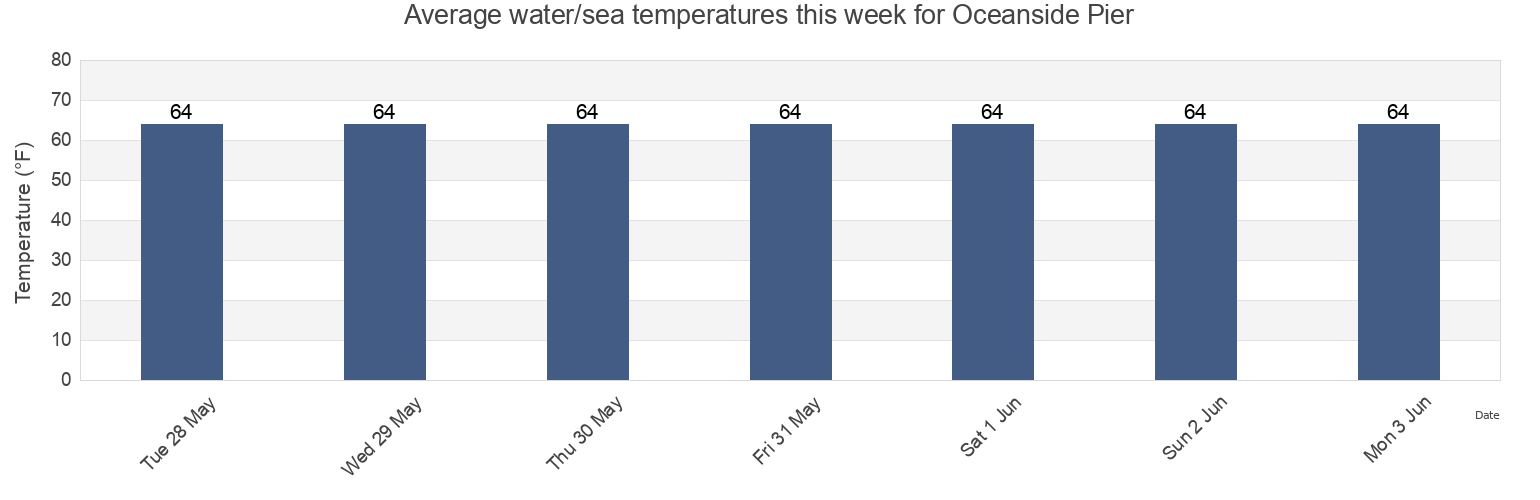 Water temperature in Oceanside Pier, San Diego County, California, United States today and this week