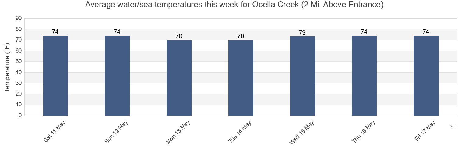 Water temperature in Ocella Creek (2 Mi. Above Entrance), Charleston County, South Carolina, United States today and this week