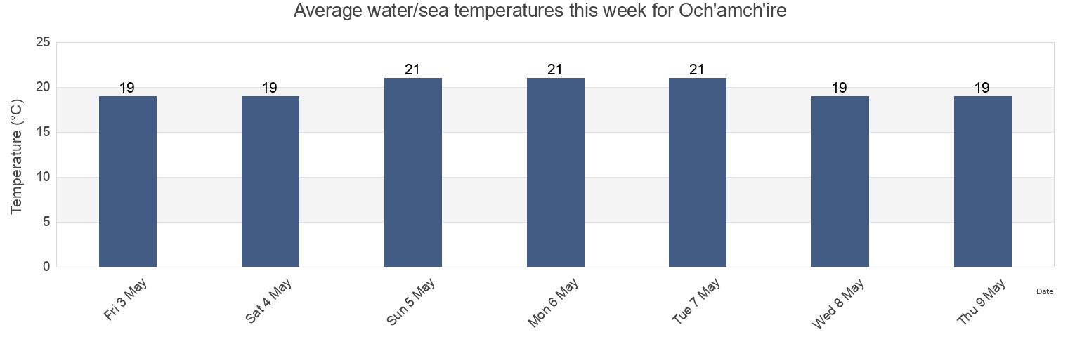 Water temperature in Och'amch'ire, Ochamchira District, Abkhazia, Georgia today and this week
