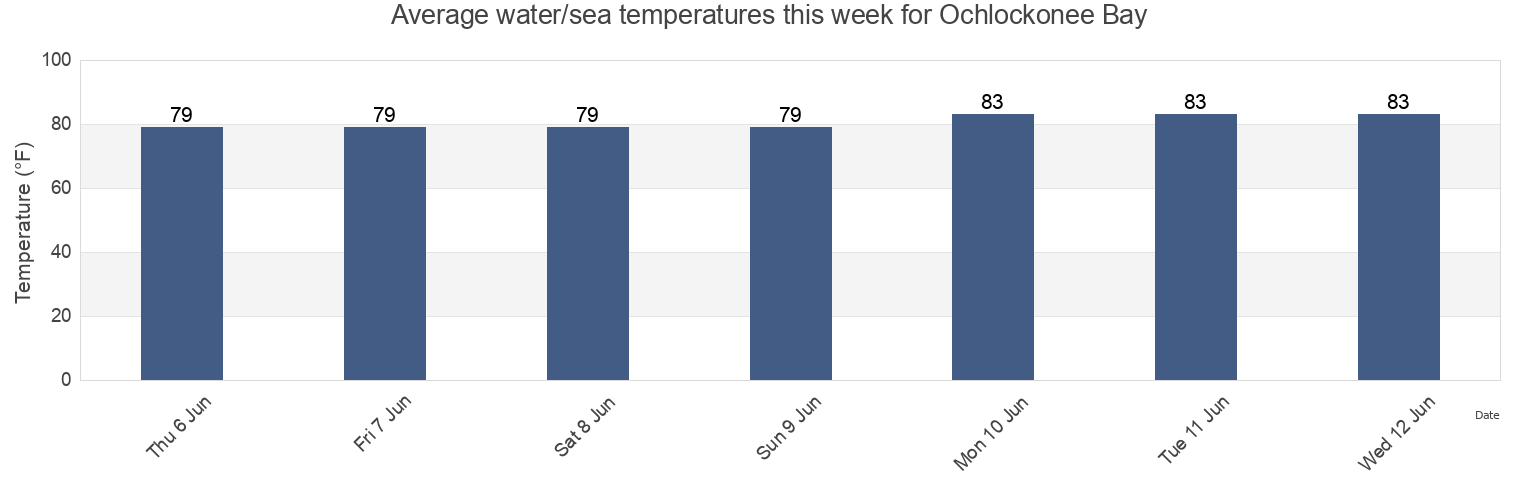 Water temperature in Ochlockonee Bay, Franklin County, Florida, United States today and this week