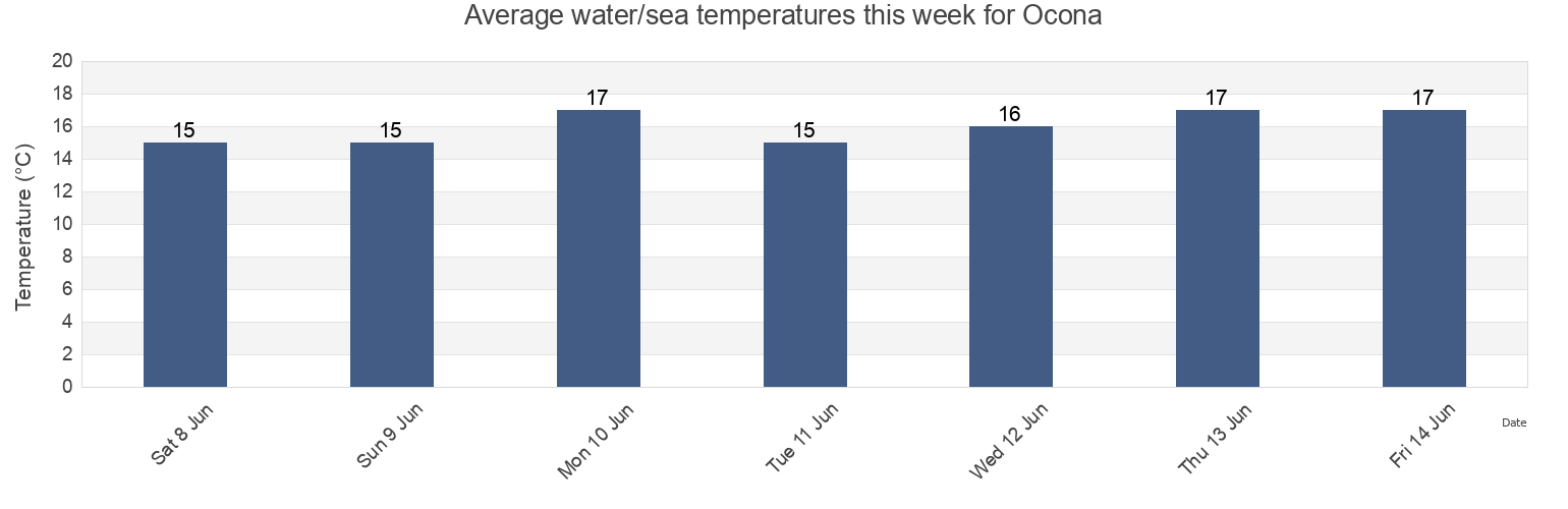 Water temperature in Ocona, Provincia de Camana, Arequipa, Peru today and this week