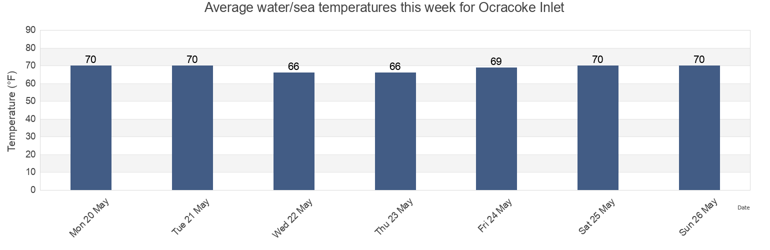 Water temperature in Ocracoke Inlet, Hyde County, North Carolina, United States today and this week