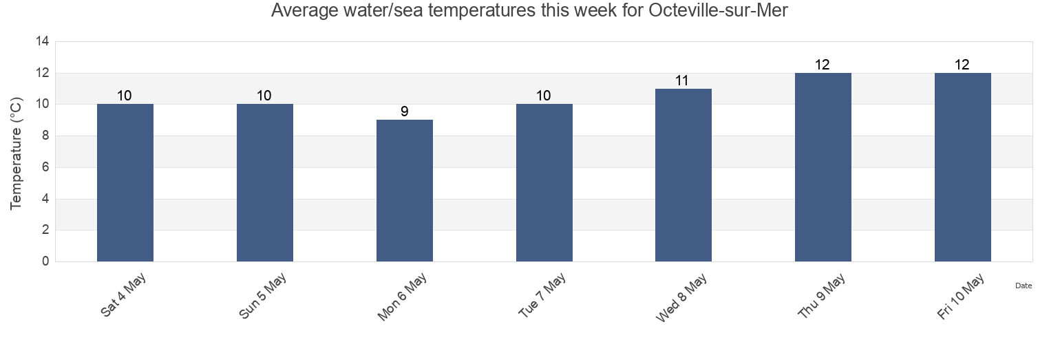 Water temperature in Octeville-sur-Mer, Seine-Maritime, Normandy, France today and this week
