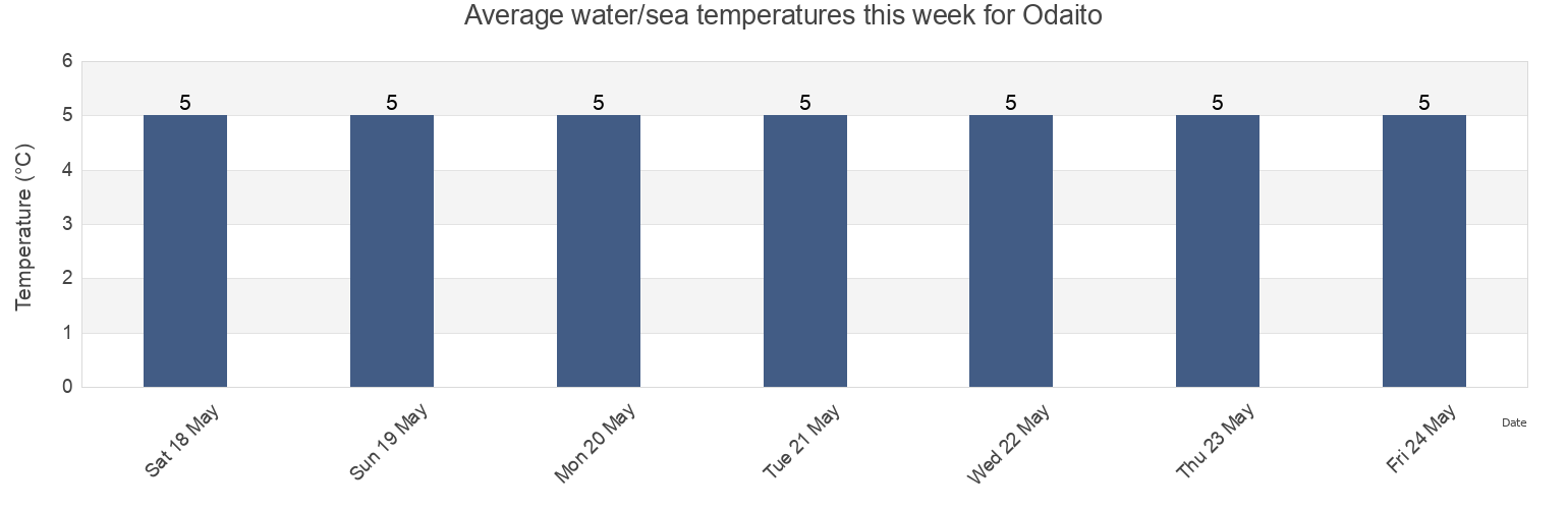 Water temperature in Odaito, Notsuke-gun, Hokkaido, Japan today and this week