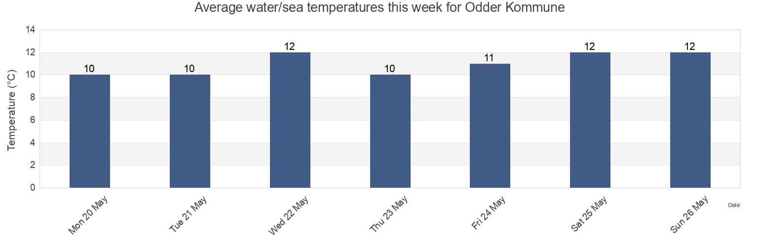 Water temperature in Odder Kommune, Central Jutland, Denmark today and this week