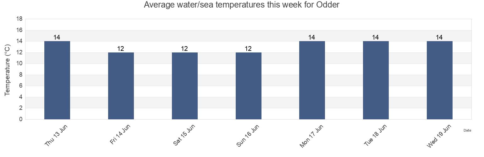 Water temperature in Odder, Odder Kommune, Central Jutland, Denmark today and this week
