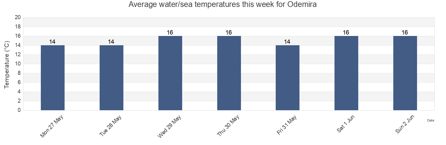 Water temperature in Odemira, Beja, Portugal today and this week