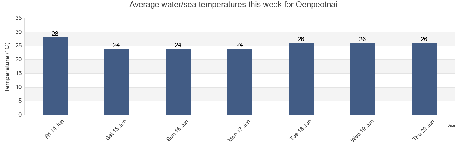 Water temperature in Oenpeotnai, East Nusa Tenggara, Indonesia today and this week