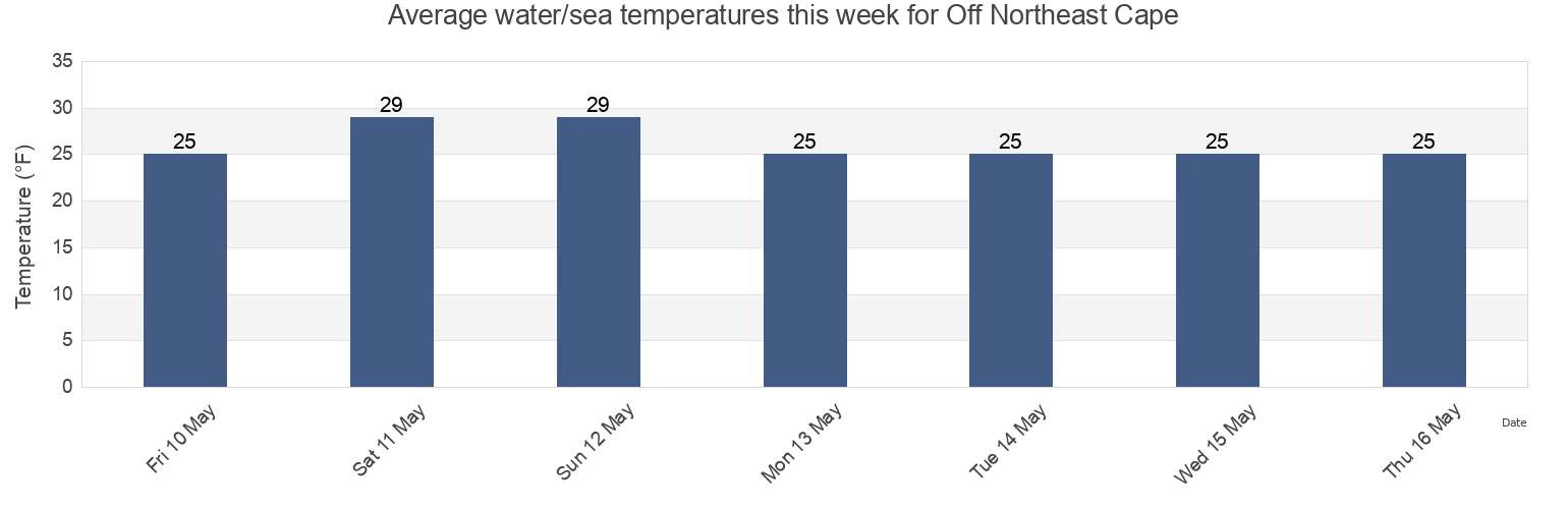 Water temperature in Off Northeast Cape, Nome Census Area, Alaska, United States today and this week