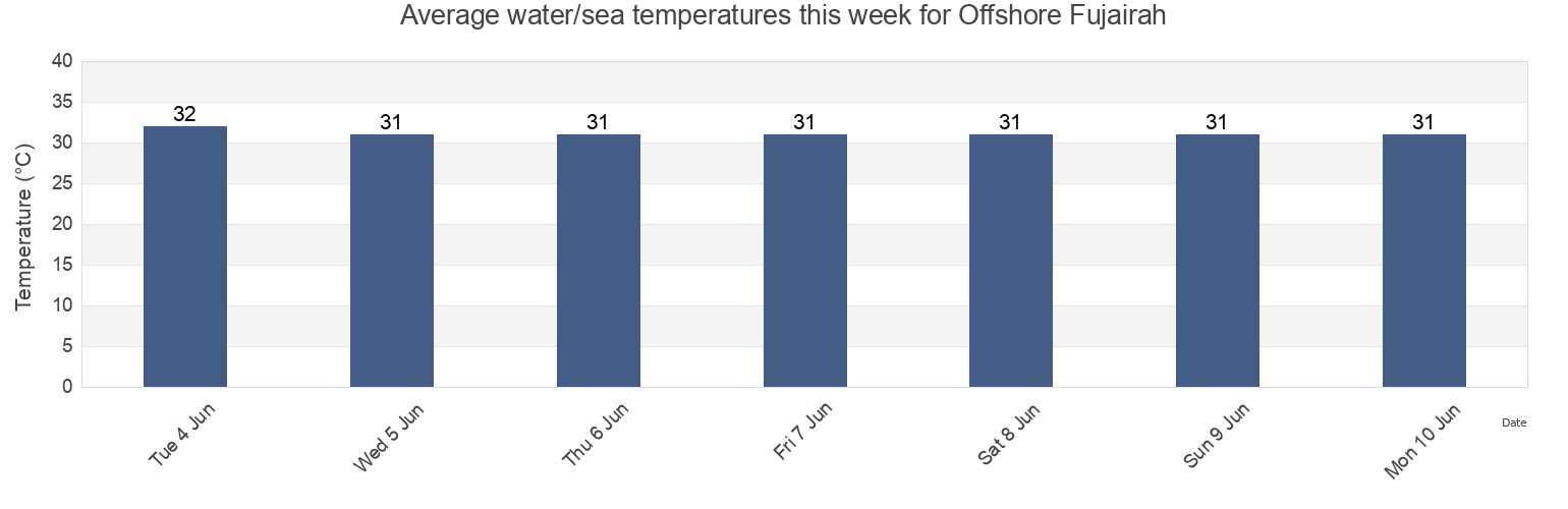 Water temperature in Offshore Fujairah, Fujairah, United Arab Emirates today and this week