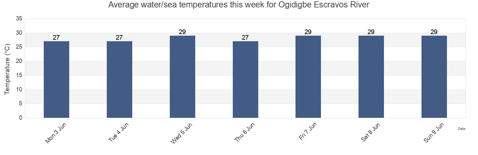Water temperature in Ogidigbe Escravos River, Burutu, Delta, Nigeria today and this week