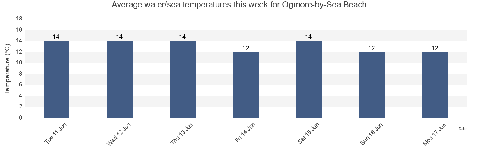 Water temperature in Ogmore-by-Sea Beach, Bridgend county borough, Wales, United Kingdom today and this week