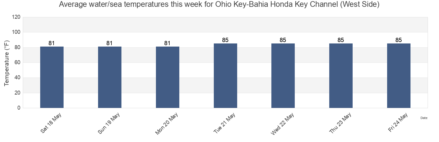 Water temperature in Ohio Key-Bahia Honda Key Channel (West Side), Monroe County, Florida, United States today and this week
