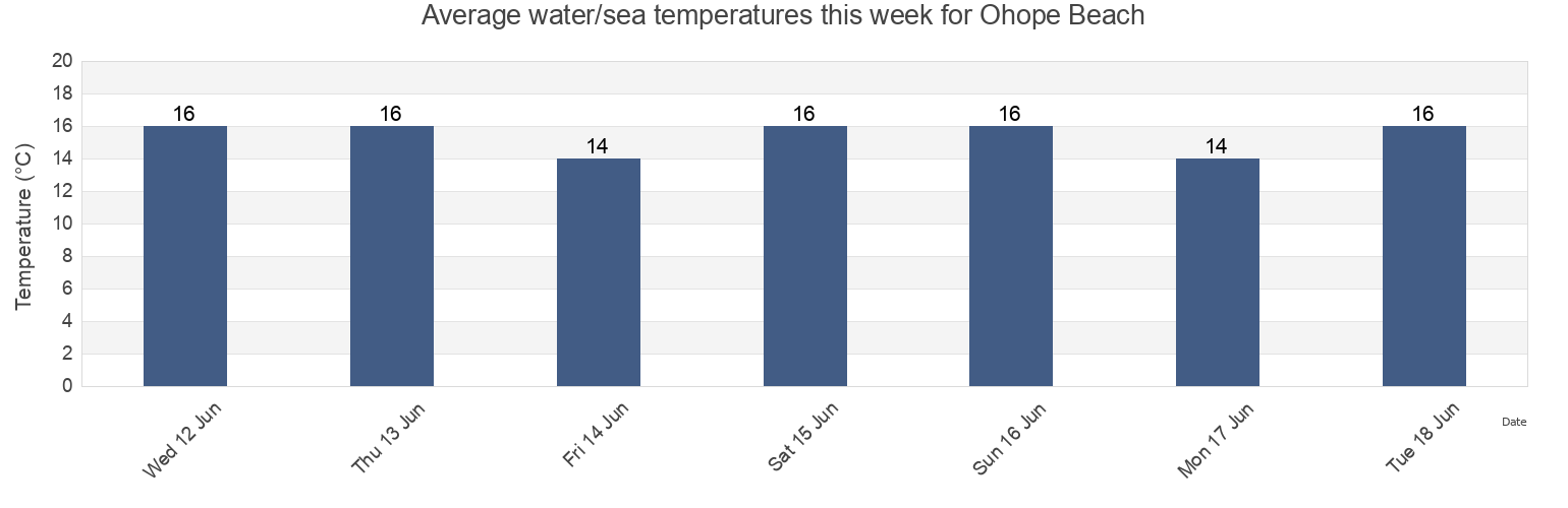 Water temperature in Ohope Beach, Auckland, New Zealand today and this week